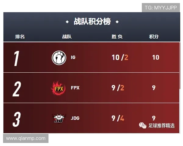 RNG以86分稳居冠军杯积分榜首位其他战队紧随其后 RNG以86分稳居冠军杯积分榜首位其他战队紧随其后